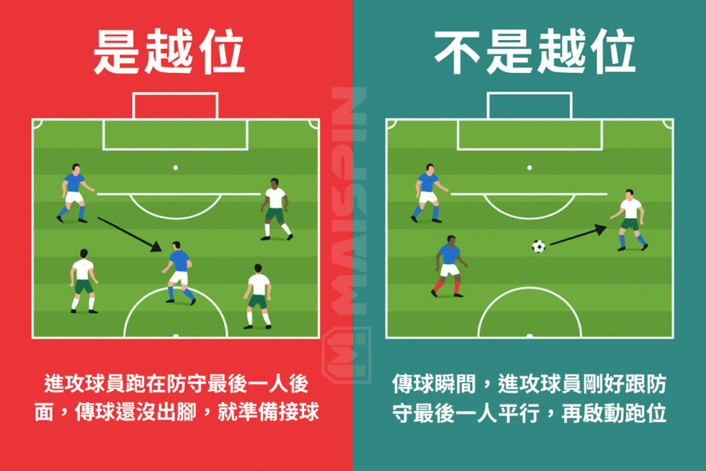 越位與不越位圖解,左圖為越位情境,右圖為合法進攻情境